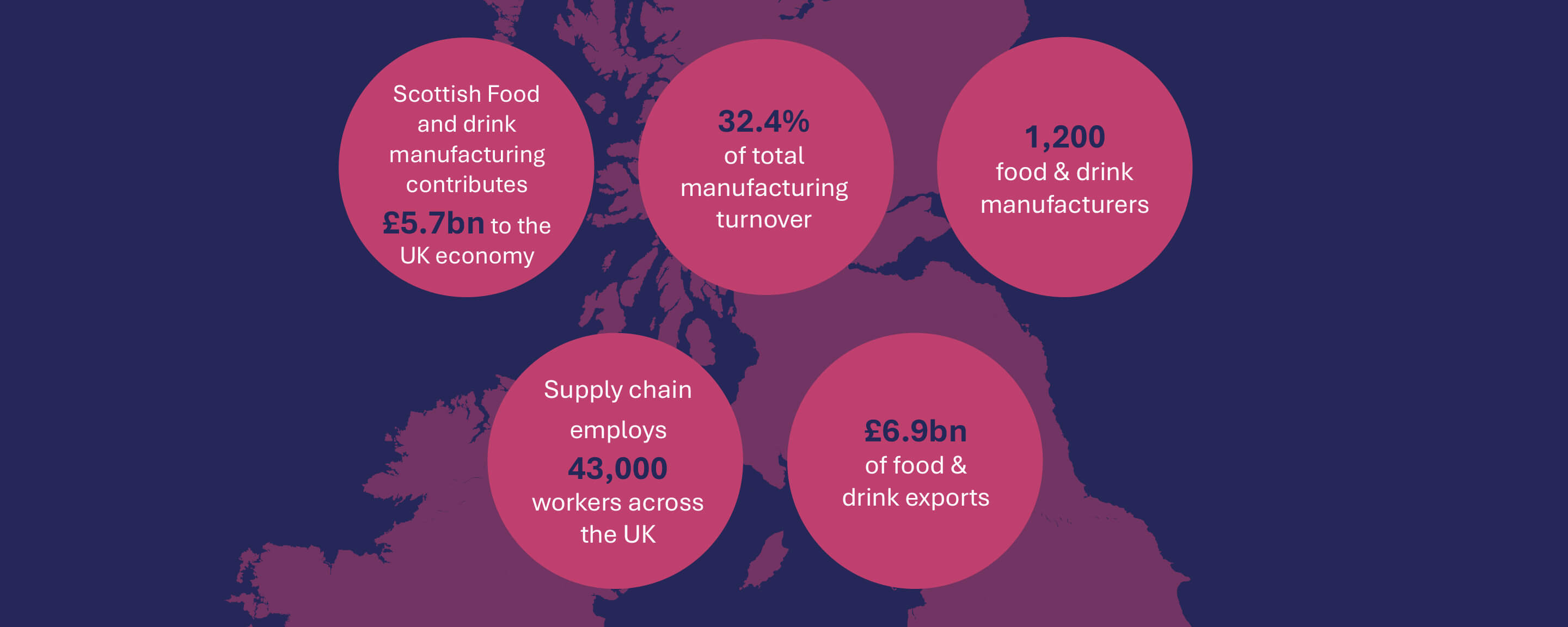 FDF Scotland Food and Drink Manufacturing Stats