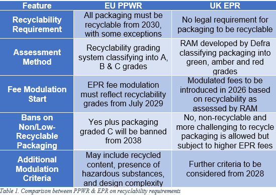 Comparison between PPWR & EPR on recyclability requirements.png