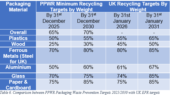 Comparison between PPWR Packaging Waste Prevention Targets 20252030 with UK EPR targets.png