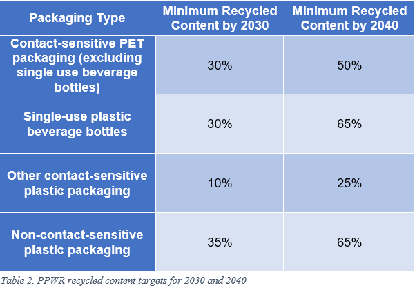PPWR recycled content targets for 2030 and 2040.png