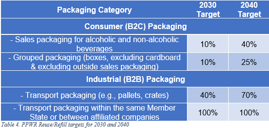 PPWR ReuseRefill targets for 2030 and 2040.png