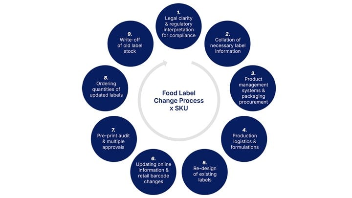 Changing food & drink labels | The Food & Drink Federation