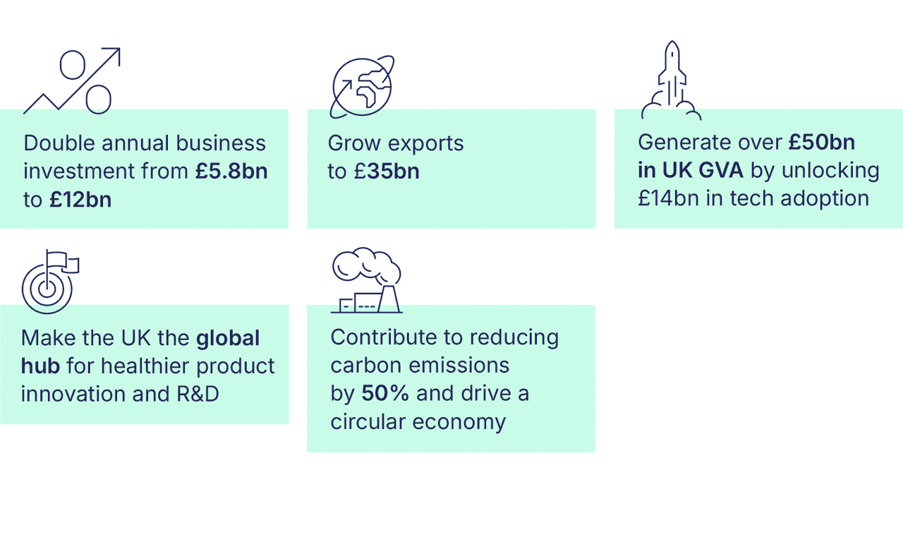 FDF Ambition for Growth Stats